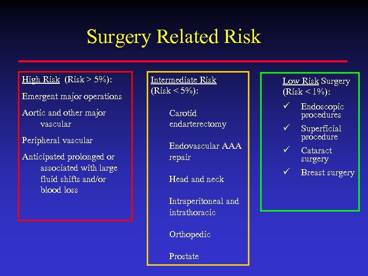 Surgery Related Risk High Risk (Risk > 5%): Emergent major operations Aortic and other