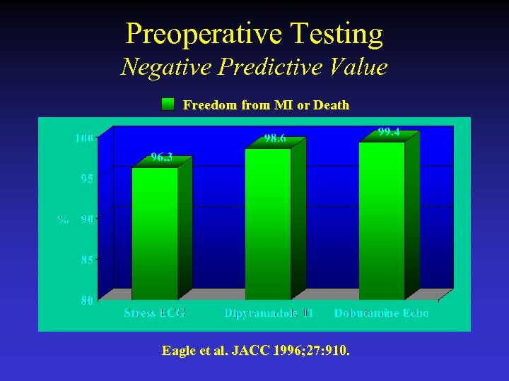 Preoperative Testing Negative Predictive Value Freedom from MI or Death Eagle et al. JACC