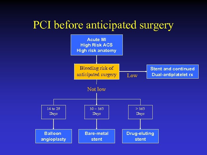 PCI before anticipated surgery Acute MI High Risk ACS High risk anatomy Bleeding risk