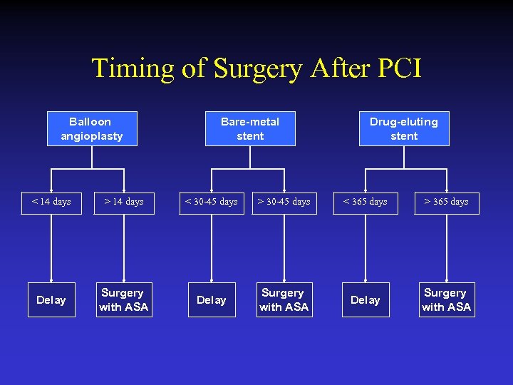 Timing of Surgery After PCI Balloon angioplasty Bare-metal stent Drug-eluting stent < 14 days