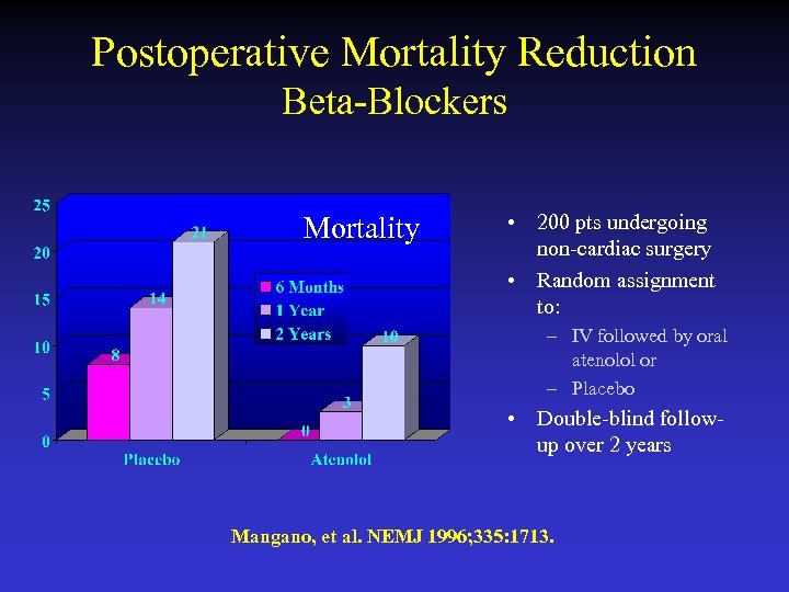 Postoperative Mortality Reduction Beta-Blockers Mortality • 200 pts undergoing non-cardiac surgery • Random assignment