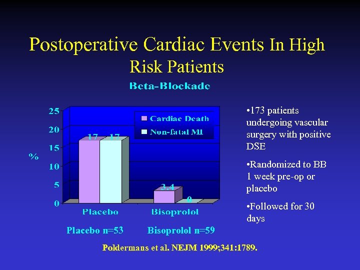 Postoperative Cardiac Events In High Risk Patients • 173 patients undergoing vascular surgery with