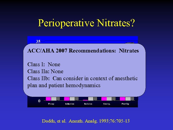 Perioperative Nitrates? ACC/AHA 2007 Recommendations: Nitrates Class I: None Class IIa: None Class IIb: