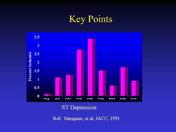 Key Points ST Depression Ref: Mangano, et al, JACC, 1991 