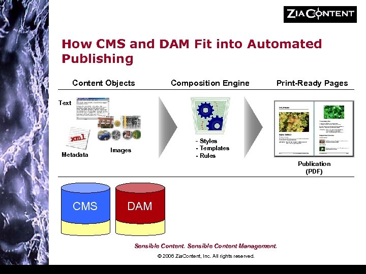 How CMS and DAM Fit into Automated Publishing Content Objects Composition Engine Print-Ready Pages