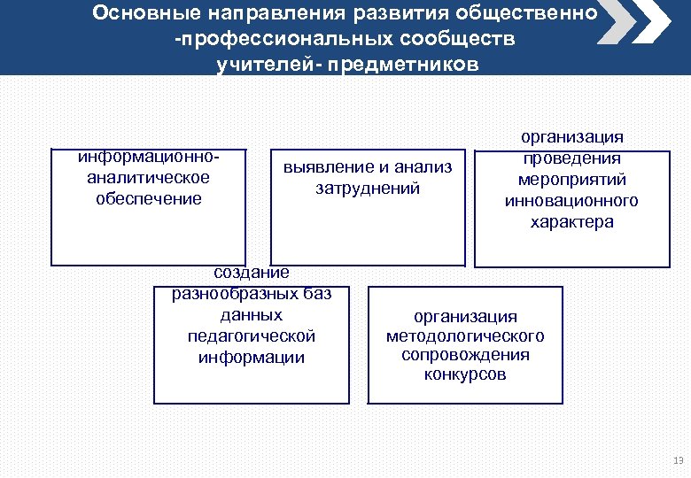 Основные направления развития общественно -профессиональных сообществ учителей- предметников информационноаналитическое обеспечение выявление и анализ затруднений