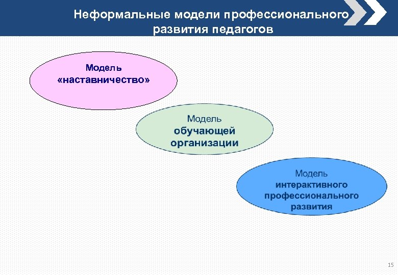 Неформальные модели профессионального развития педагогов Модель «наставничество» 15 