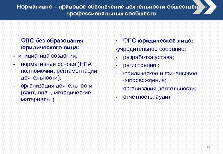  Нормативно – правовое обеспечение деятельности общественнопрофессиональных сообществ ОПС без образования юридического лица: -