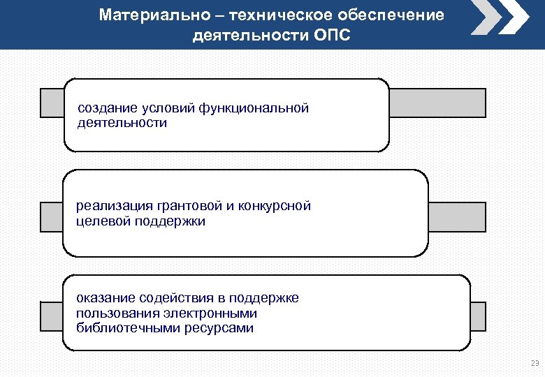 Функциональное обеспечения. Материально-техническое обеспечение деятельности. Материально-техническое снабжение. Техническое обеспечение деятельности это. Материально-техническое обеспечение работы это.