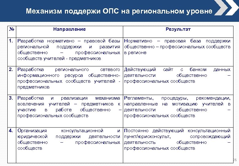 Механизм поддержи ОПС на региональном уровне № Направление Результат 1. Разработка нормативно – правовой