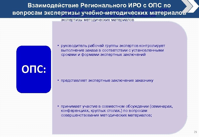 Взаимодействие Регионального ИРО с ОПС по • создает рабочую группу экспертов из числа членов