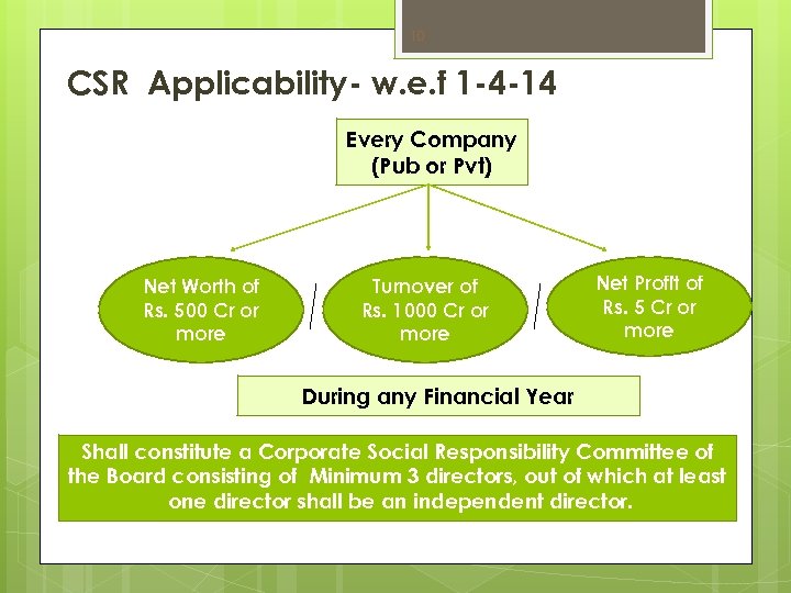 10 CSR Applicability- w. e. f 1 -4 -14 Every Company (Pub or Pvt)