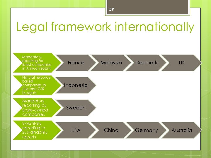 39 Legal framework internationally Mandatory reporting for listed companies in Annual reports France Natural