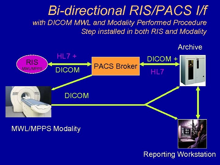 Bi-directional RIS/PACS I/f with DICOM MWL and Modality Performed Procedure Step installed in both