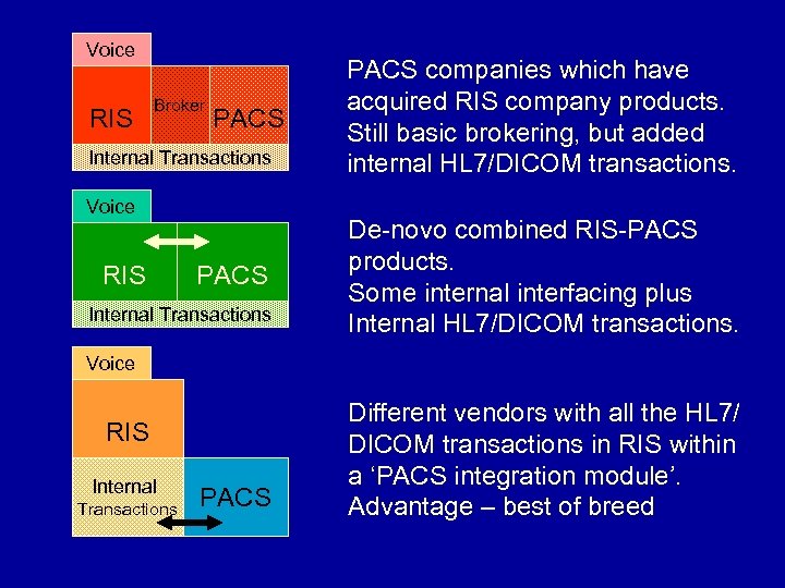 Voice RIS Broker PACS Internal Transactions Voice RIS PACS Internal Transactions PACS companies which