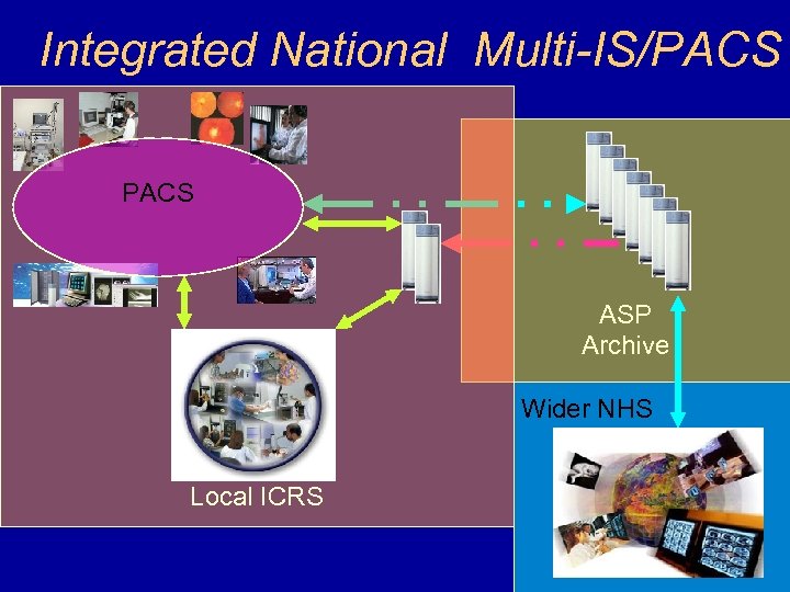 Integrated National Multi-IS/PACS ASP Archive Wider NHS Local ICRS Wider NHS 