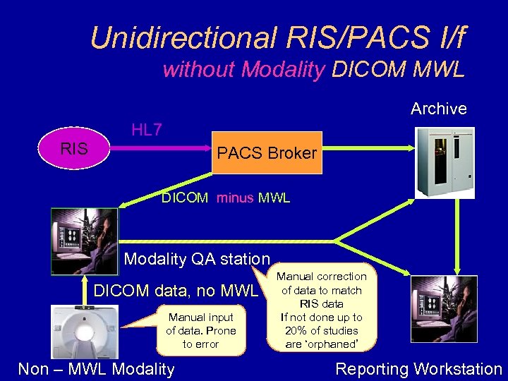 Unidirectional RIS/PACS I/f without Modality DICOM MWL Archive RIS HL 7 PACS Broker DICOM