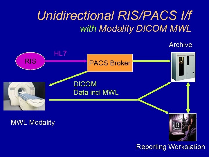 Unidirectional RIS/PACS I/f with Modality DICOM MWL Archive RIS HL 7 PACS Broker DICOM