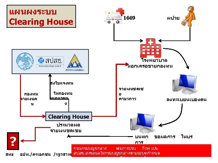 แผนผงระบบ Clearing House 1669 ผปวย โรงพยาบาล นอกเครอขายกองทน สงใบแจงหน กองทน จายเงนค น ใหกองทน ทเกยวขอ ง