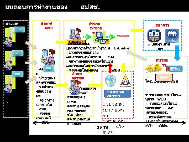 ขนตอนการทำงานของ หนวยบร การ EMCO สำนกช ดเชย EMCO o คยขอม ลผานโปรแก รม EMCO o ตดขอม