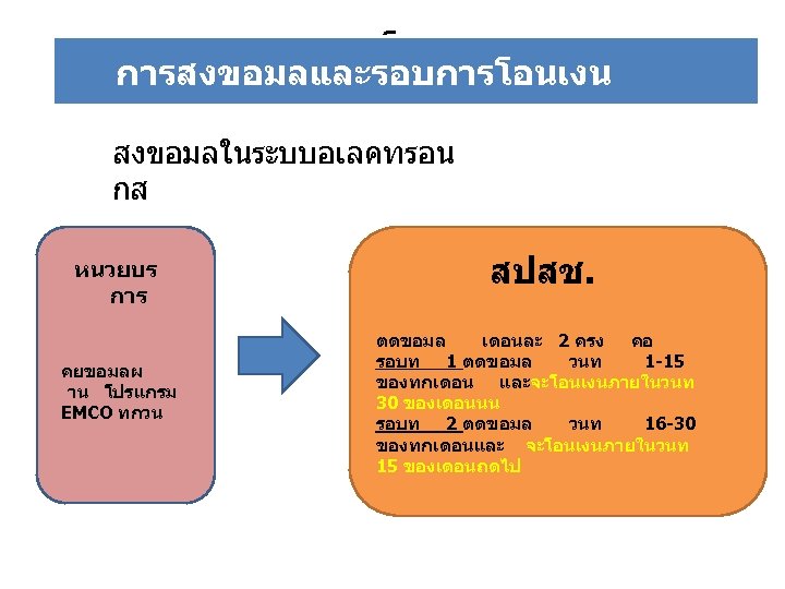 รอบของการโอนเงน การสงขอมลและรอบการโอนเงน กรณอบตเหต /ฉกเฉน สงขอมลในระบบอเลคทรอน กส หนวยบร การ คยขอมลผ าน โปรแกรม EMCO ทกวน สปสช.