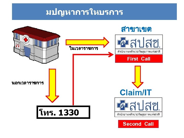 มปญหาการใหบรการ สาขาเขต ในเวลาราชการ First Call นอกเวลาราชการ Claim/IT โทร. 1330 Second Call 