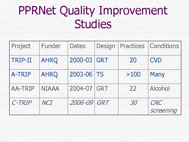 PPRNet Quality Improvement Studies Project Funder Dates Design Practices Conditions TRIP-II AHRQ 2000 -03