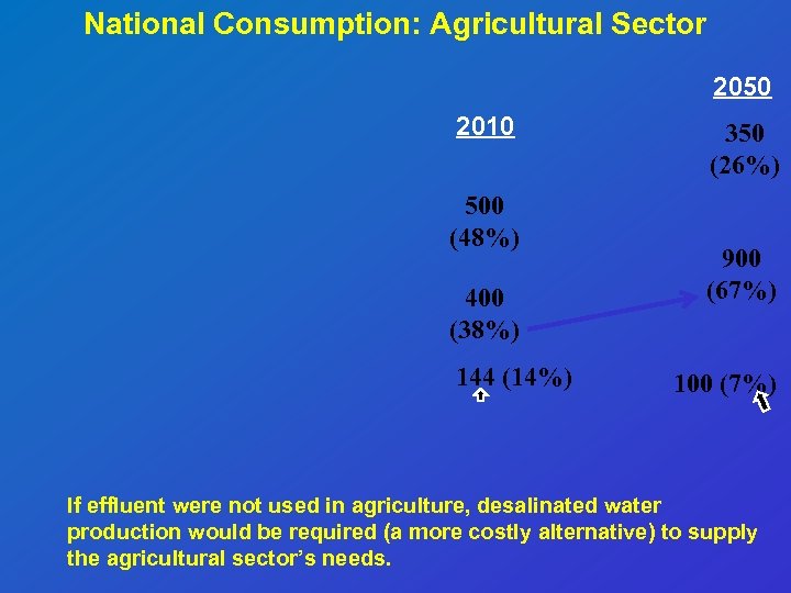 National Consumption: Agricultural Sector 2050 2010 500 (48%) 400 (38%) 144 (14%) 350 (26%)