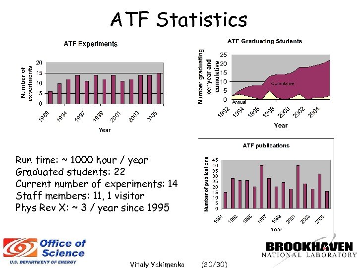 ATF Statistics Run time: ~ 1000 hour / year Graduated students: 22 Current number