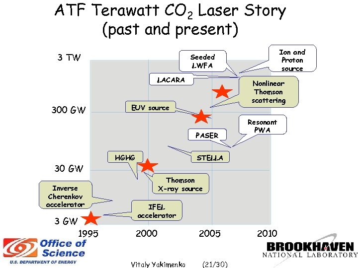 ATF Terawatt CO 2 Laser Story (past and present) 3 TW LACARA 300 GW