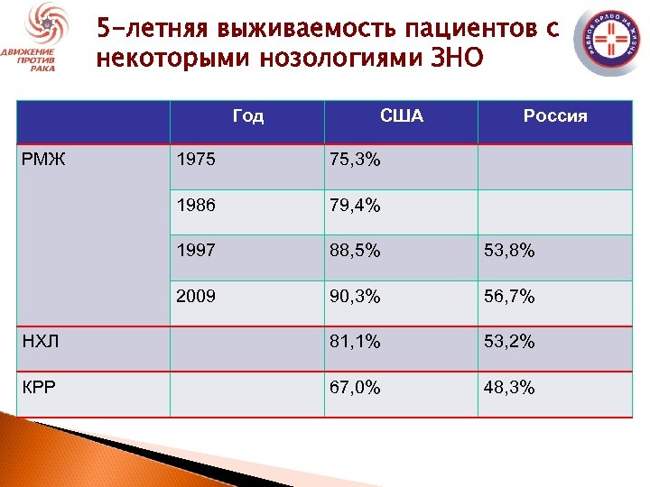 5 -летняя выживаемость пациентов с некоторыми нозологиями ЗНО Год РМЖ США Россия 1975 75,