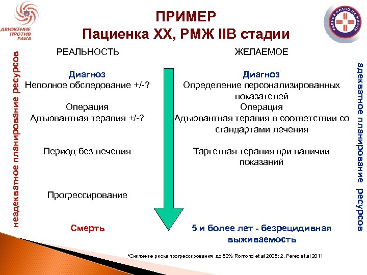 РЕАЛЬНОСТЬ ЖЕЛАЕМОЕ Диагноз Неполное обследование +/-? Диагноз Определение персонализированных показателей Операция Адъювантная терапия в