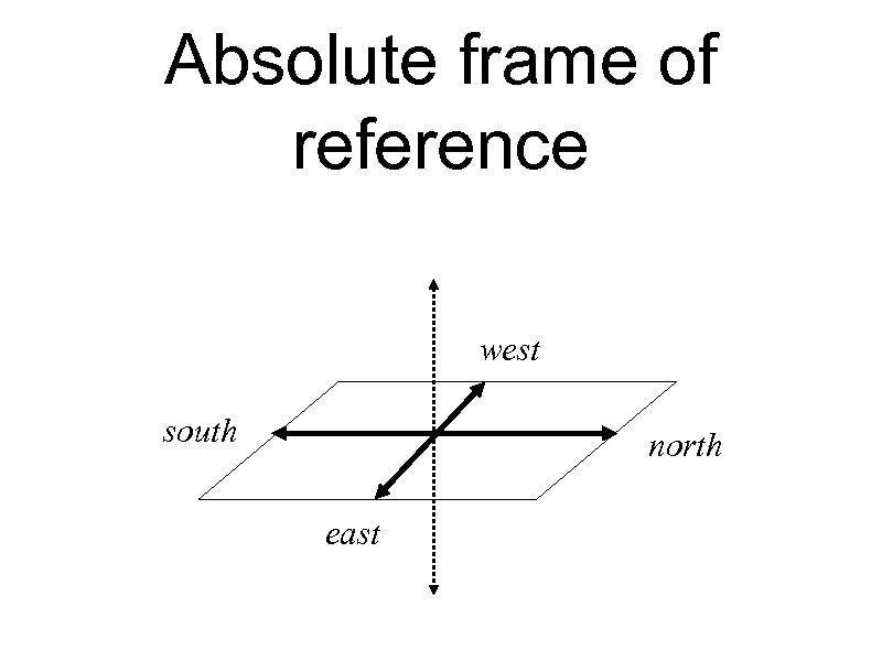 Absolute frame of reference west south north east 