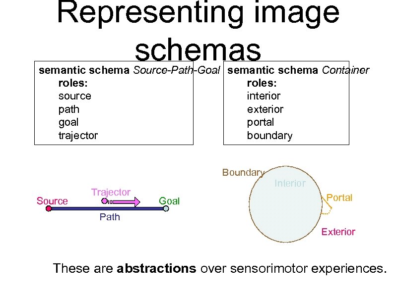 Representing image schemas semantic schema Source-Path-Goal semantic schema Container roles: source interior path exterior