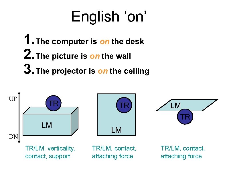 English ‘on’ 1. The computer is on the desk 2. The picture is on