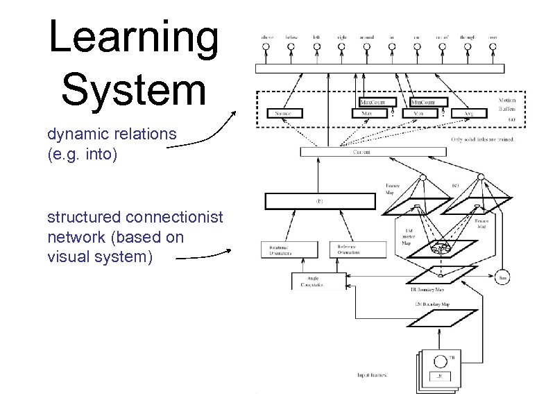 Learning System dynamic relations (e. g. into) structured connectionist network (based on visual system)