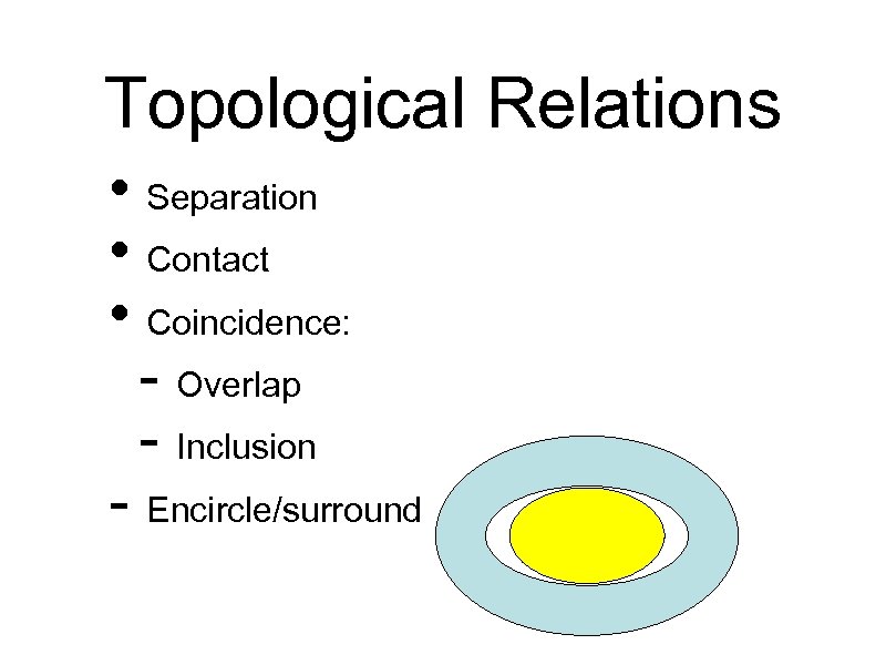 Topological Relations • Separation • Contact • Coincidence: - Overlap - Inclusion - Encircle/surround