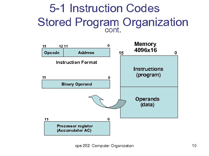 5 -1 Instruction Codes Stored Program Organization cont. 15 Opcode Memory 4096 x 16