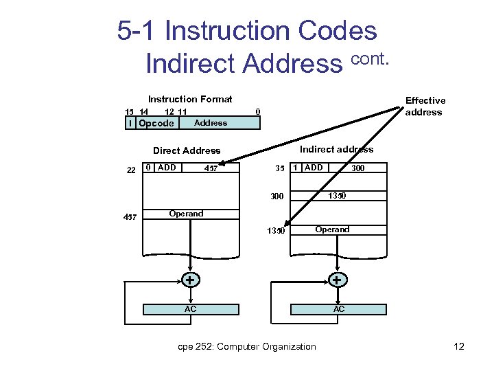 5 -1 Instruction Codes Indirect Address cont. Instruction Format 15 14 12 11 Address