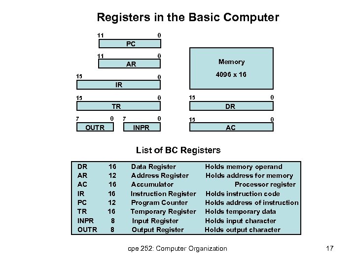 Registers in the Basic Computer 11 0 PC 11 0 Memory AR 15 4096