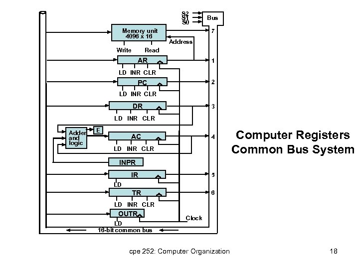 S 2 S 1 S 0 Memory unit 4096 x 16 Write Bus 7