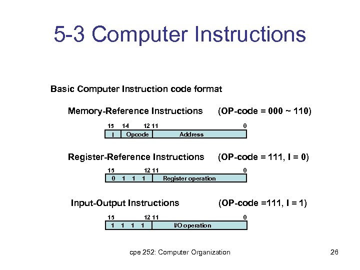 5 -3 Computer Instructions Basic Computer Instruction code format Memory-Reference Instructions 15 I 14