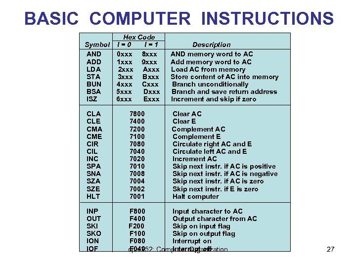 BASIC COMPUTER INSTRUCTIONS Hex Code Symbol I = 0 I=1 AND 0 xxx 8