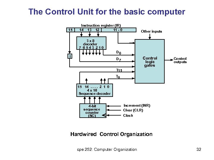 The Control Unit for the basic computer 15 Instruction register (IR) 14 13 12