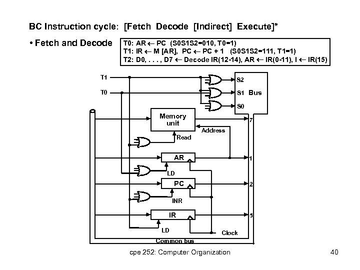 BC Instruction cycle: [Fetch Decode [Indirect] Execute]* • Fetch and Decode T 0: AR