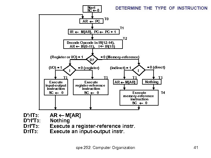 Start SC 0 AR PC DETERMINE THE TYPE OF INSTRUCTION T 0 IR M[AR],