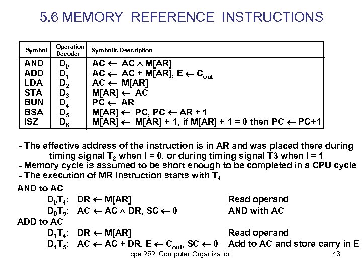 5. 6 MEMORY REFERENCE INSTRUCTIONS Symbol AND ADD LDA STA BUN BSA ISZ Operation