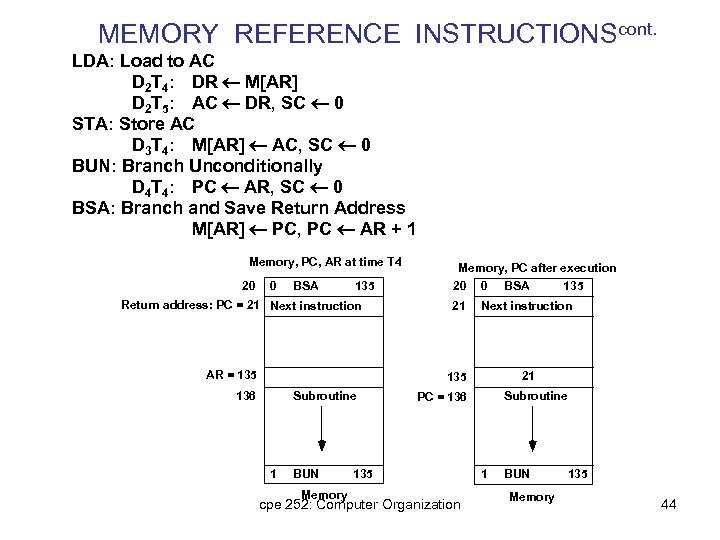 MEMORY REFERENCE INSTRUCTIONScont. LDA: Load to AC D 2 T 4: DR M[AR] D