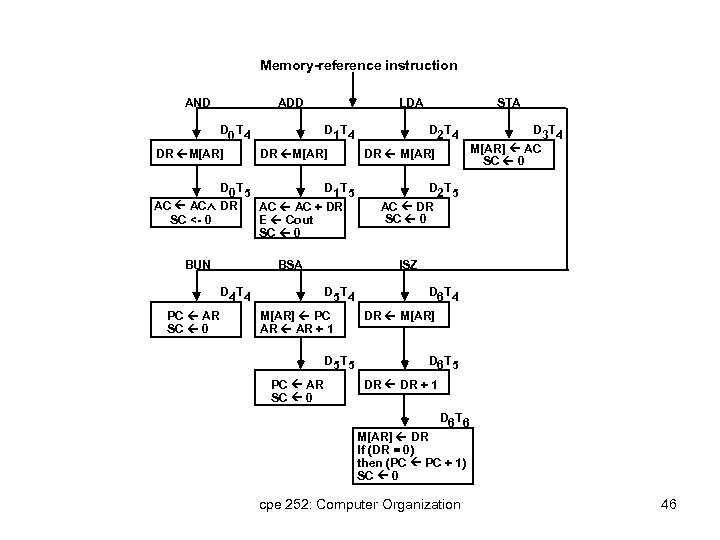 Memory-reference instruction AND ADD D 0 T 4 DR M[AR] LDA D 1 T