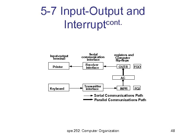 5 -7 Input-Output and Interruptcont. Printer Serial communication interface registers and Computer flip-flops Receiver